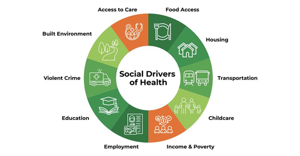 Diagram showing social drivers of health
