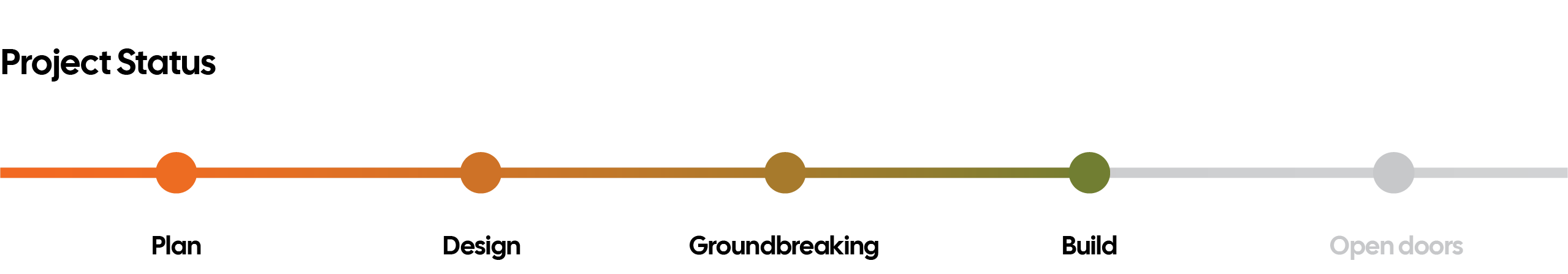 Groundbreaking Project Status graphic