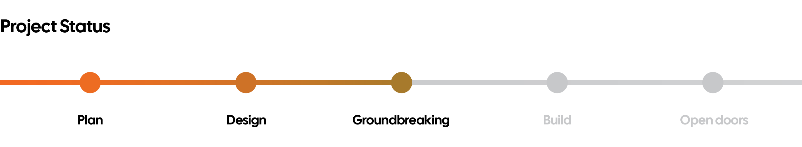 Groundbreaking Project Status graphic
