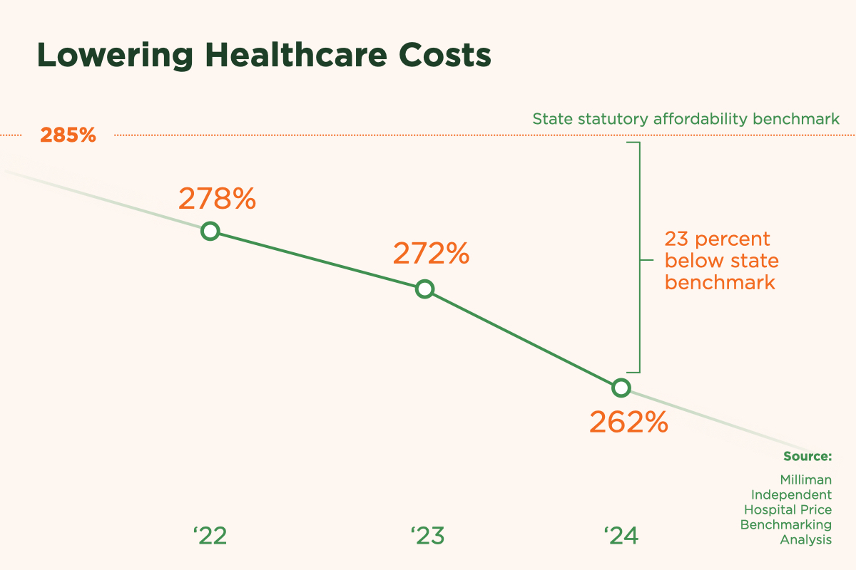 Lowering healthcare costs infographic