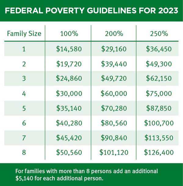 2023 Federal poverty guidelines