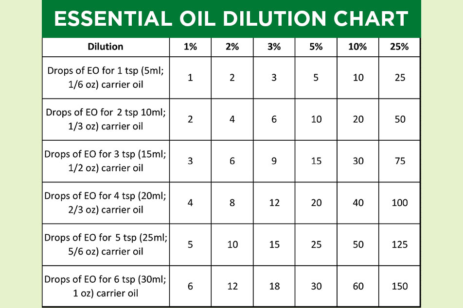 dilution chart