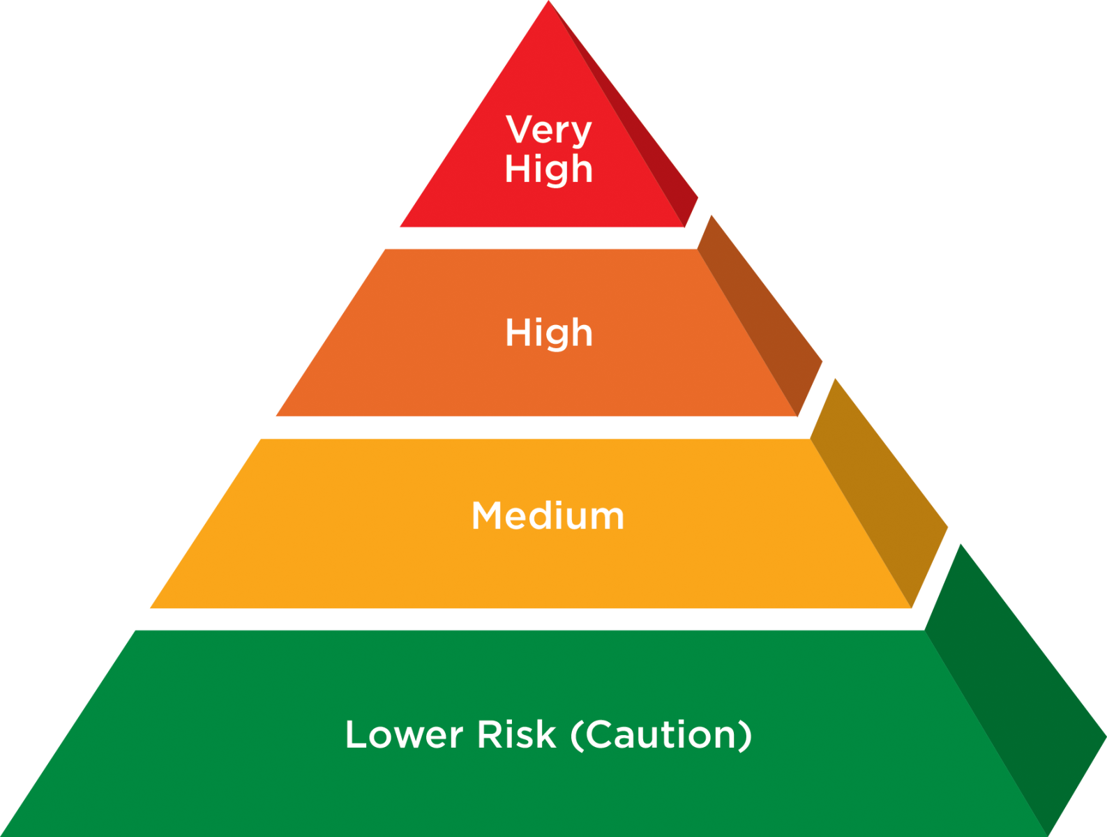 Identify level od risk
